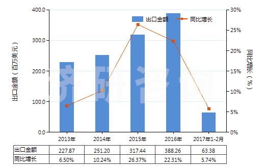 2013-2017年2月中國(guó)其他表面活性劑制品、洗滌劑及清潔劑(HS34029000)出口總額及增速統(tǒng)計(jì)
